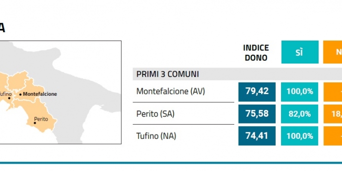 DONAZIONE DEGLI ORGANI: MONTEFALCIONE E’ IL COMUNE PIU’ GENEROSO DELLA CAMPANIA